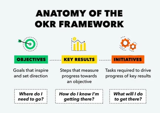 breakdown of okr meaning objectives, key results and initiatives